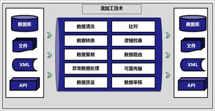 數(shù)據(jù)治理工具演進(jìn)與趨勢 數(shù)據(jù)處理與存儲支持服務(wù)深度解析