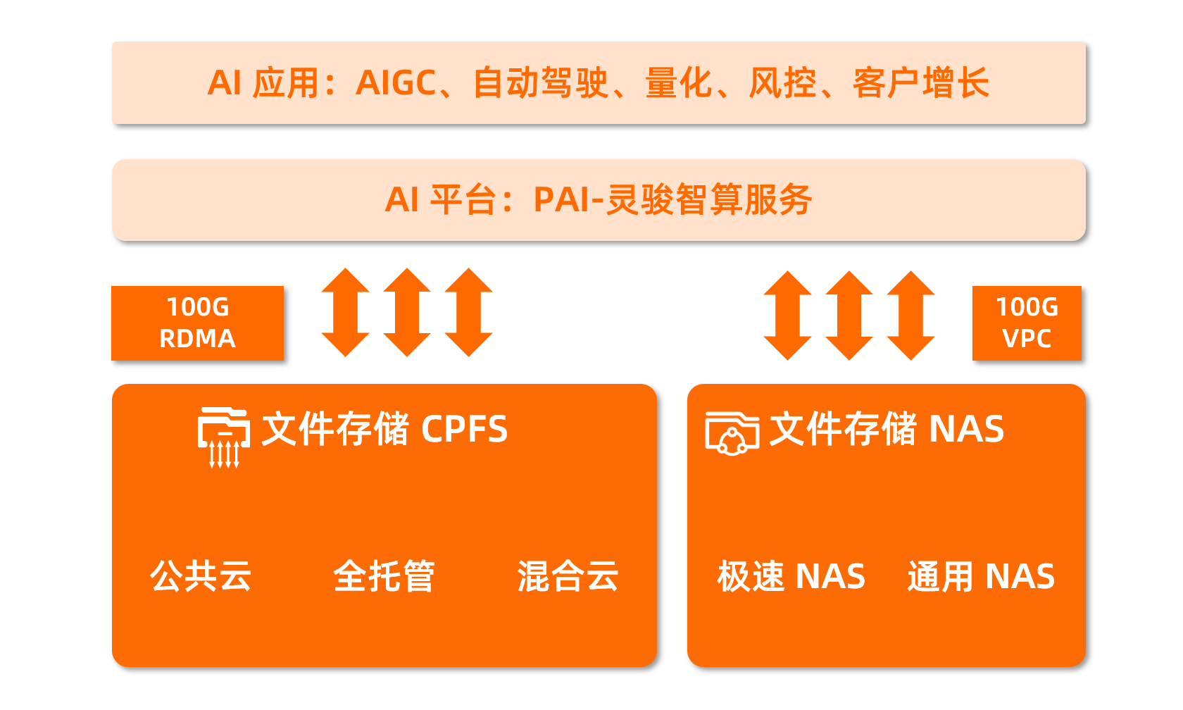 云存儲為主，AI創(chuàng)新提速的關(guān)鍵數(shù)據(jù)支撐