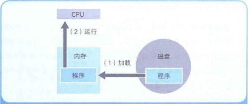 計(jì)算機(jī)底層知識 內(nèi)存與磁盤的關(guān)系、數(shù)據(jù)壓縮及數(shù)據(jù)處理與存儲支持服務(wù)